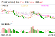 苏交科：上半年净利润同比下降7.75% 拟10派0.25元