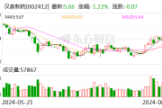 汉森制药：2024年半年度净利润约1亿元 同比增加10.84%