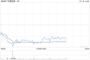 中通快递-W7月18日斥资336.28万美元回购16.82万股