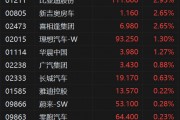 港股异动丨汽车股普涨 比亚迪股份涨3%领衔 8月汽车交付出炉