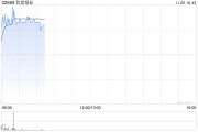 玖龙纸业早盘涨近4% 多家纸企上调产品价格