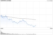午评：指数调整创指跌超1% 稀土永磁概念股集体走弱