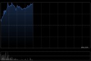 乐华娱乐盘中涨超29% 近日认购1亿港元基金权益 乐华娱乐盘中涨超29% 近日认购1亿港元基金权益