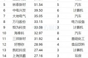 最新连涨个股来了！森源电气8连涨 华丰股份涨81%