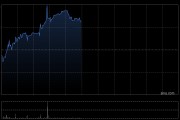 国富氢能早盘涨幅持续扩大 股价现涨超9%