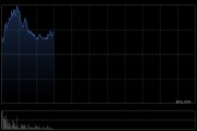 新意网集团绩后涨逾13% 中期股东应占溢利同比增加11%