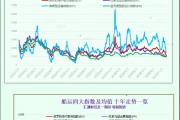 一张图：波罗的海指数因船舶运费下跌而跌至 15 个月低点