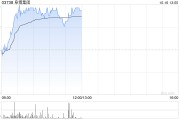 阜博集团早盘涨超5% 月初宣布最高2亿港元股份回购计划