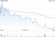 万物云9月25日斥资560.73万港元回购27.94万股