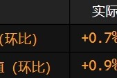 美国制造业产值创一年来最大增长 受汽车产值提振