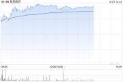复星医药现涨超10% 近日子公司治疗结直肠癌药物获国家药监局批准上市