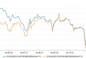 同业存单利率加速下行，“适度宽松”下，有望猛踩至1.30%