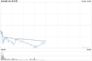 人形机器人概念震荡走低 埃夫特跌超14%