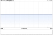 亚洲联合基建控股注销1655.8万股已回购股份