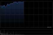 港交所午前涨逾4% 机构称其估值仍处于低位具有潜在的补涨空间