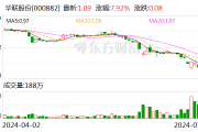 三个交易日累计涨幅超过20% 华联股份拟收购北京SKP旗下资产
