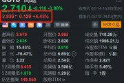 高途盘前涨4.4% 交银国际上调其24年Q4收入预测
