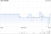 美因基因12月3日斥资124.64万港元回购16.18万股