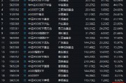 景顺长城A500ETF（159353）今日成交额7.31亿元，换手率4.65%，位居同类21只产品倒数第二名