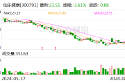 仙乐健康：上半年净利润同比增长52.66%