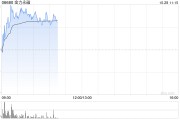 金力永磁早盘涨近6% 三季度归母净利润环比大增