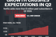Netflix正在取消其最便宜的无广告套餐