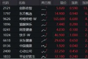 港股回归业绩稳步上修格局，港股互联网ETF（513770）早盘涨近2%，三季度涨幅超30%