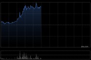 联合能源集团早盘大涨逾34% 公司与乌兹别克UNG订立增产合约 联合能源集团早盘大涨逾34% 公司与乌兹别克UNG订立增产合约