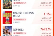 2024贺岁档新片票房破10亿 《好东西》独占一半