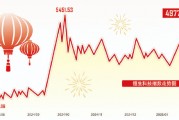春节中国资产表现抢眼 A股翘盼“开门红”
