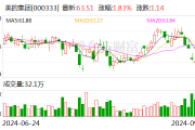 美的集团：已确定H股发行最终价格为每股54.8港元
