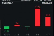 多家券商发声看好！吃喝板块再获青睐，食品ETF（515710）10日吸金3711万元！机构：食饮需求或将回暖