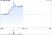 微创脑科学盘中涨超10% 预期全年净利润同比增长最多翻倍