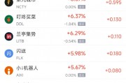周五热门中概股多数上涨，台积电涨3.50%，阿里巴巴涨3.57%