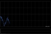 早盘：美股走低科技股领跌 纳指下跌约1%