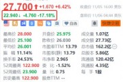 超微电脑盘前大跌超17% 2025财年Q1营收初步数据及Q2业绩指引均不及预期