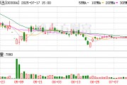 *ST声迅:股东刘孟然计划减持公司股份不超过170万股 *ST声迅:股东刘孟然计划减持公司股份不超过170万股