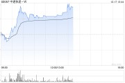 中通快递-W12月16日斥资1909.25万美元回购98.3万股