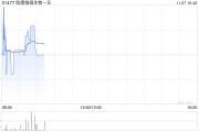 欧康维视生物-B11月5日斥资94.07万港元回购17.25万股