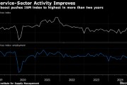 美国10月服务业活动以2022年年中以来最快速度扩张