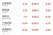 今天，跌了......