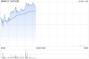 长飞光纤光缆早盘涨逾4% 与El.En.签署股权收购框架协议补充协议