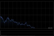 午盘：美股继续下滑 三大股指跌幅均超1%