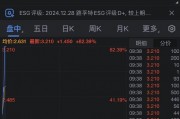 法拉第未来涨超80% 发生停牌