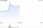 沧港铁路早盘一度飙升逾30% 月内股价实现翻倍