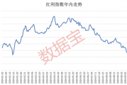红利指数跌至低位，市场有望震荡回升？