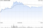 光伏运营商午后上扬 卡姆丹克太阳能上涨50%阳光能源涨超22%