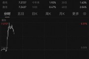 美元走强，离岸、在岸人民币对美元跌破7.27和7.25