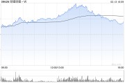 中信里昂：维持哔哩哔哩-W“跑赢大市”评级 游戏收入年增80%