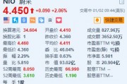 蔚来涨超2% 12月交付突破3万台创新高